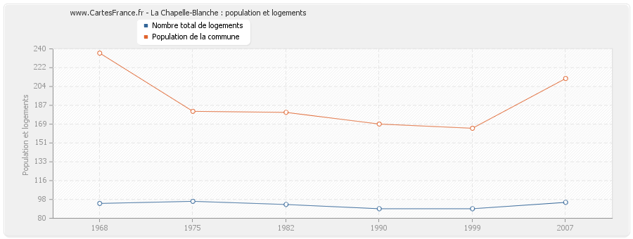 La Chapelle-Blanche : population et logements